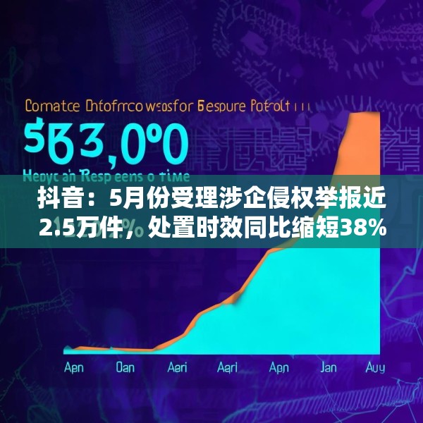 抖音：5月份受理涉企侵权举报近2.5万件，处置时效同比缩短38%